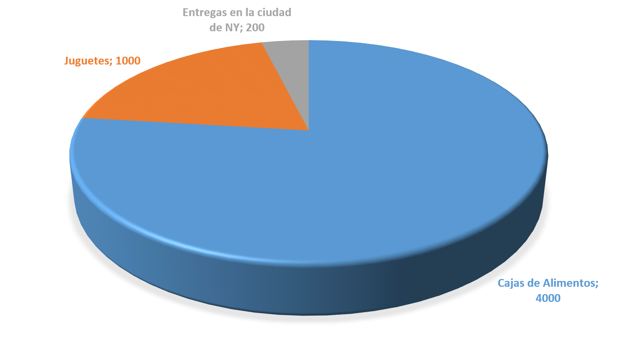 Social outreach results